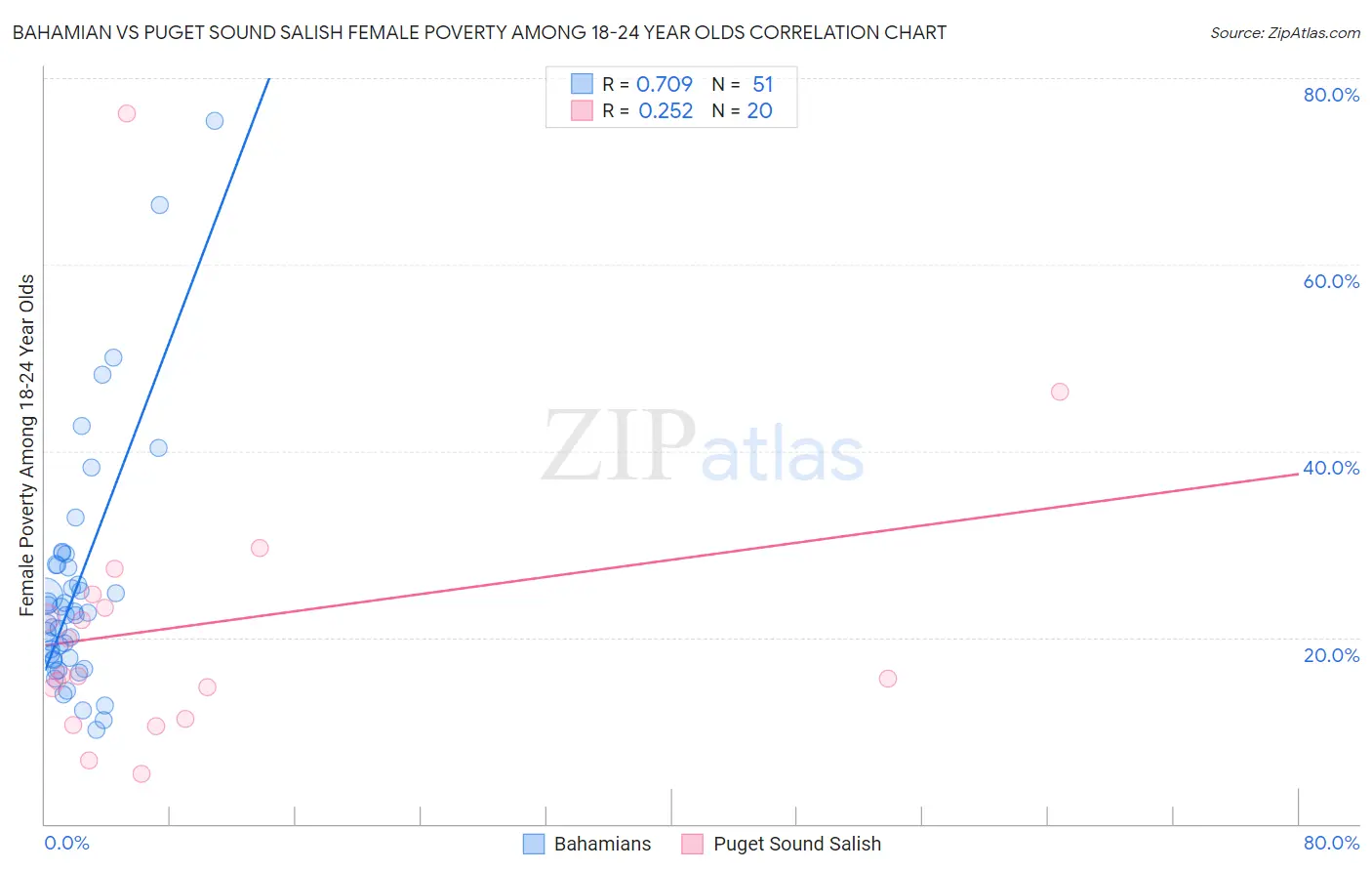 Bahamian vs Puget Sound Salish Female Poverty Among 18-24 Year Olds