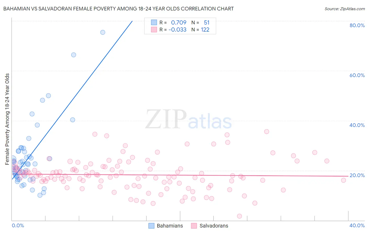 Bahamian vs Salvadoran Female Poverty Among 18-24 Year Olds