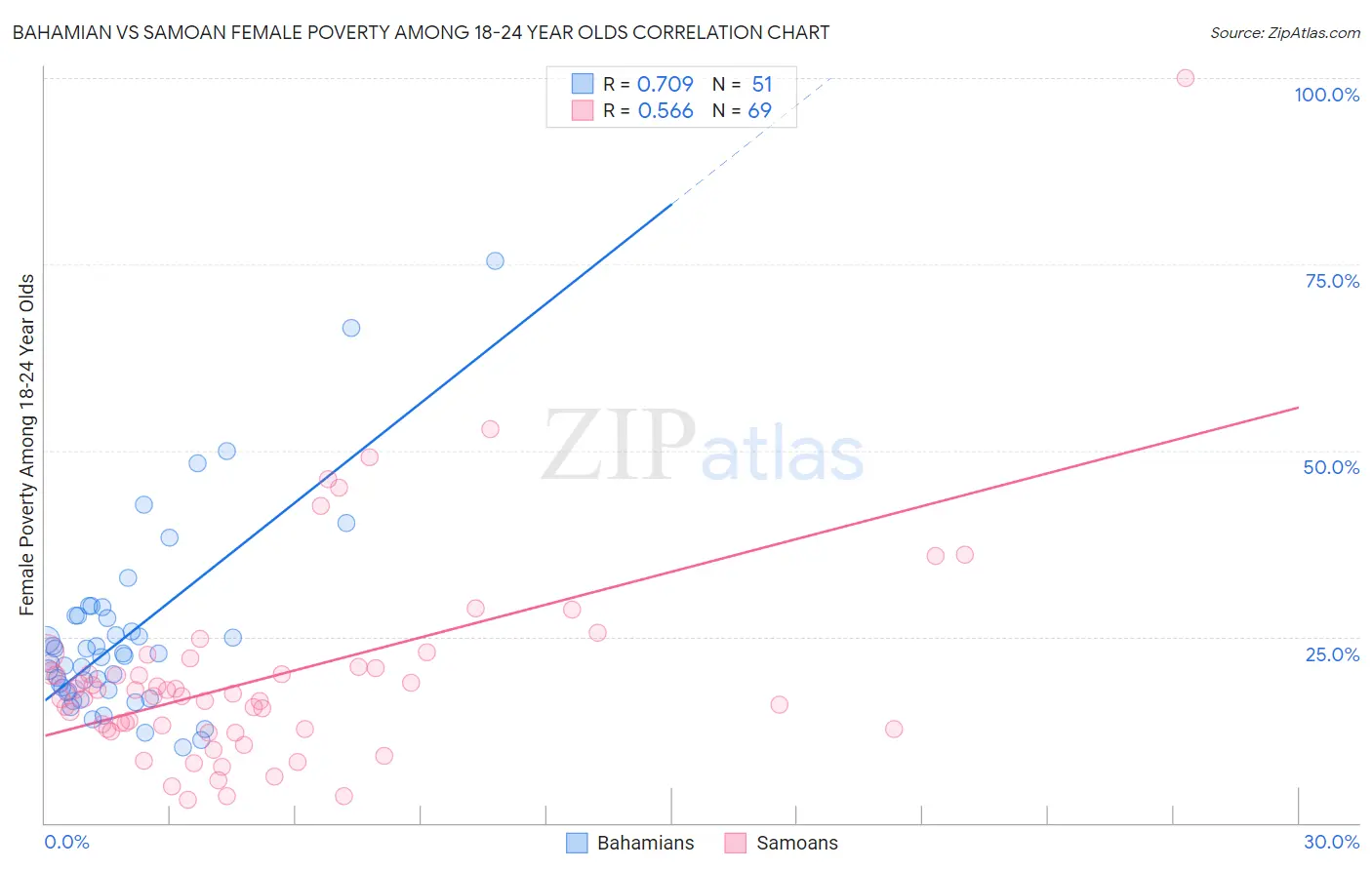 Bahamian vs Samoan Female Poverty Among 18-24 Year Olds