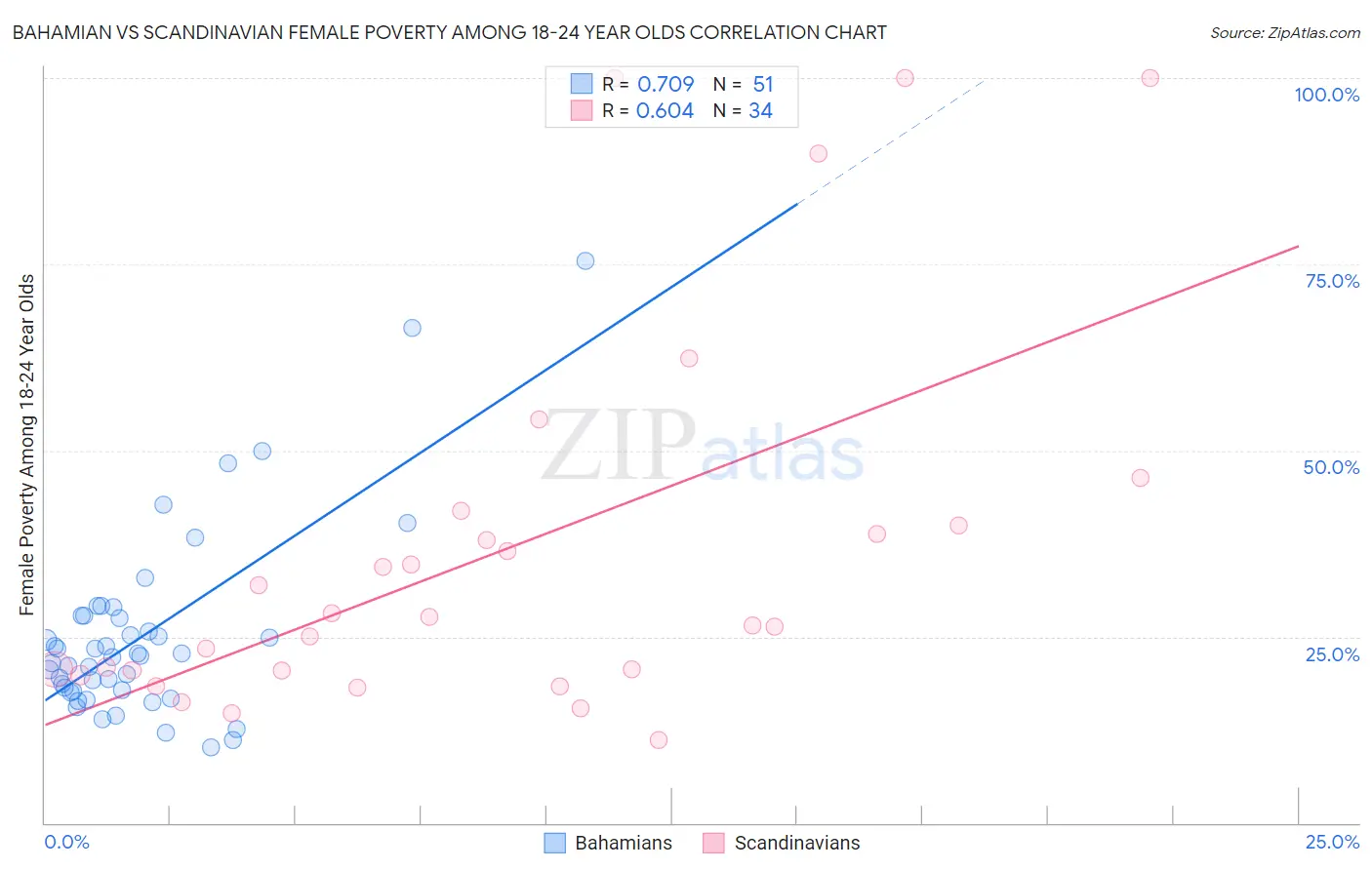 Bahamian vs Scandinavian Female Poverty Among 18-24 Year Olds