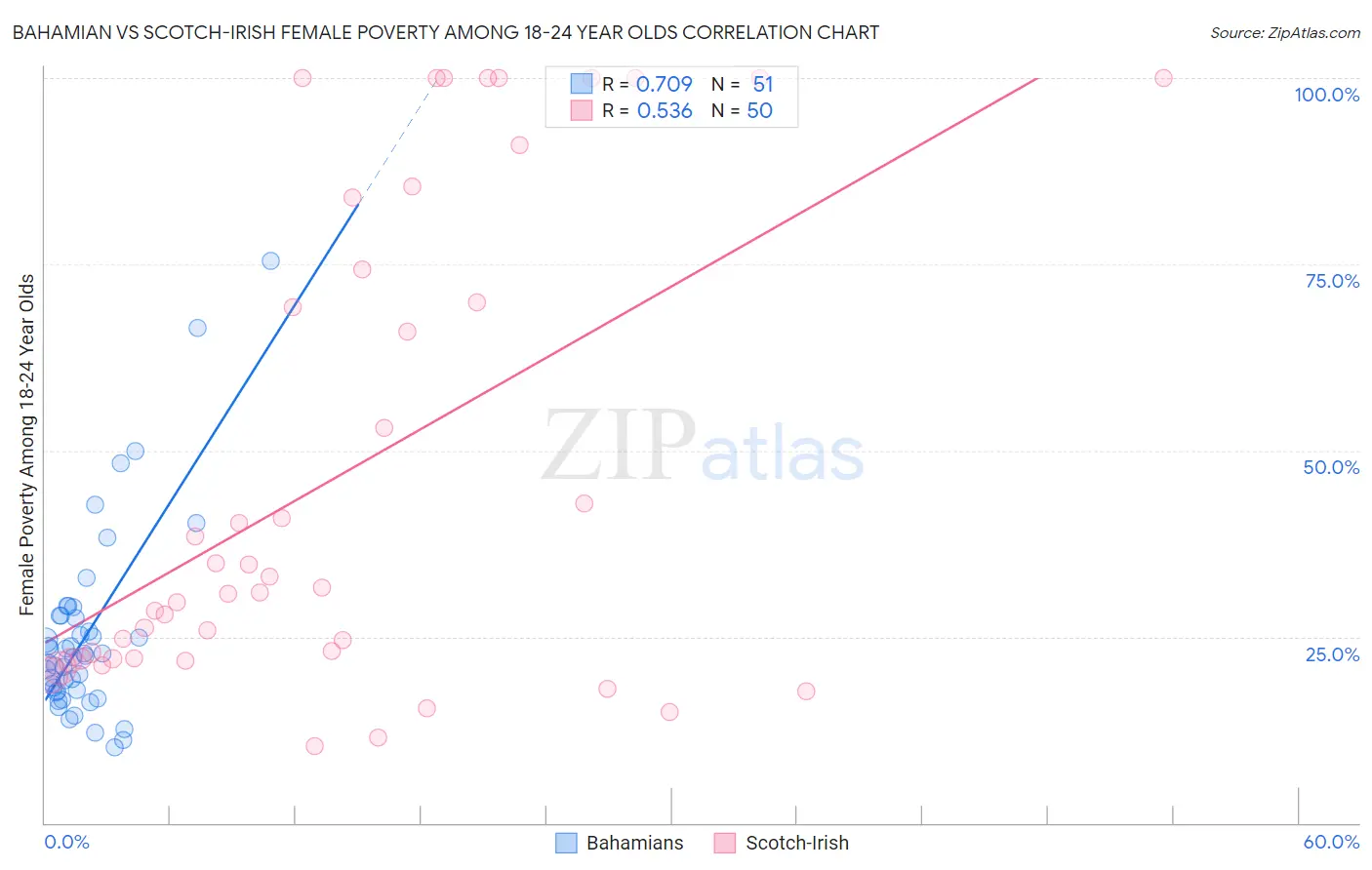 Bahamian vs Scotch-Irish Female Poverty Among 18-24 Year Olds