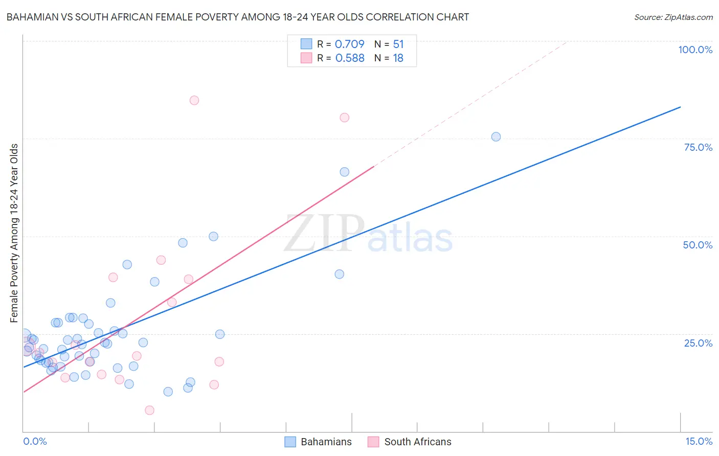 Bahamian vs South African Female Poverty Among 18-24 Year Olds