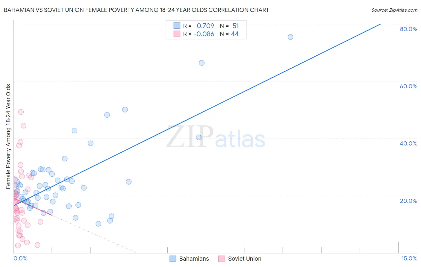 Bahamian vs Soviet Union Female Poverty Among 18-24 Year Olds