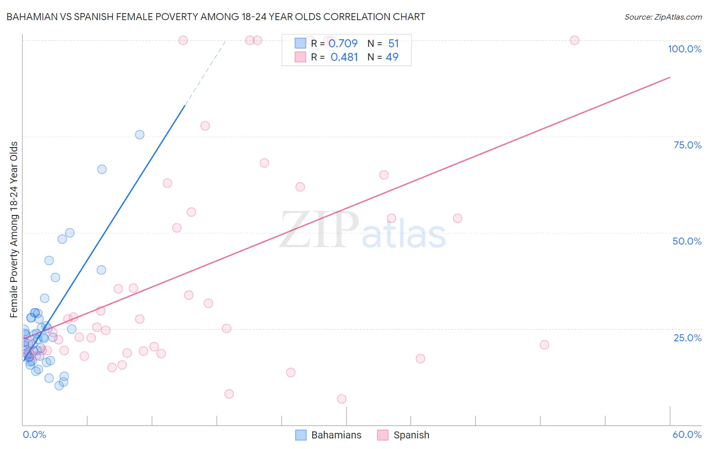 Bahamian vs Spanish Female Poverty Among 18-24 Year Olds