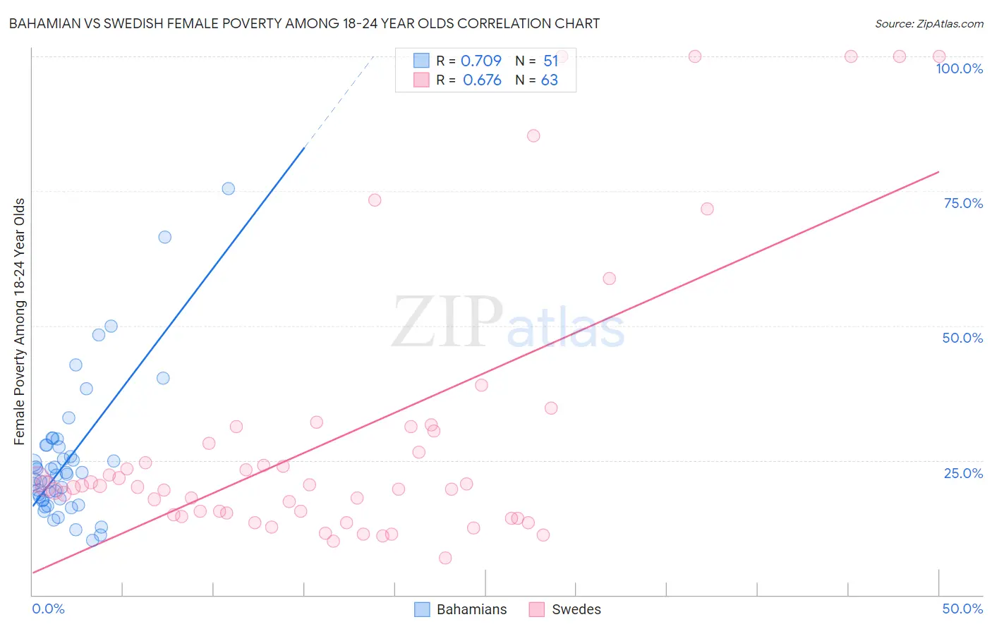 Bahamian vs Swedish Female Poverty Among 18-24 Year Olds