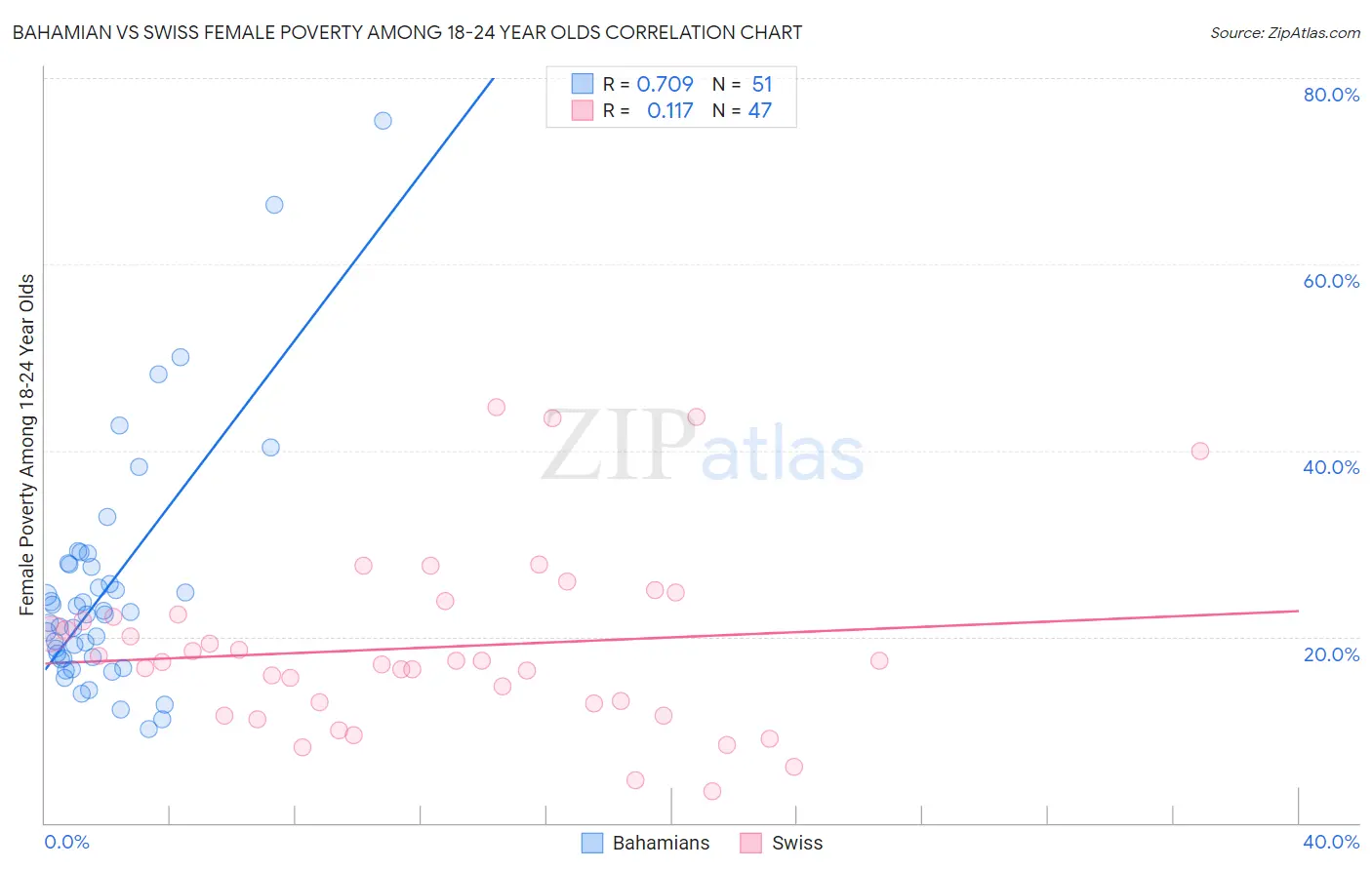 Bahamian vs Swiss Female Poverty Among 18-24 Year Olds