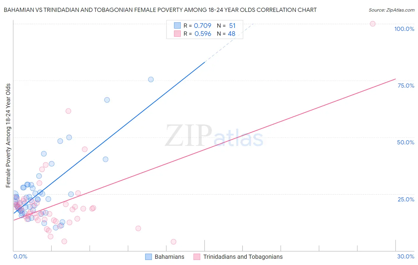 Bahamian vs Trinidadian and Tobagonian Female Poverty Among 18-24 Year Olds