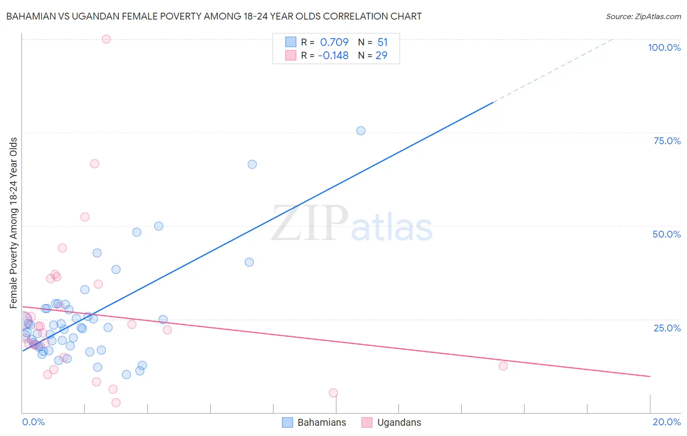 Bahamian vs Ugandan Female Poverty Among 18-24 Year Olds