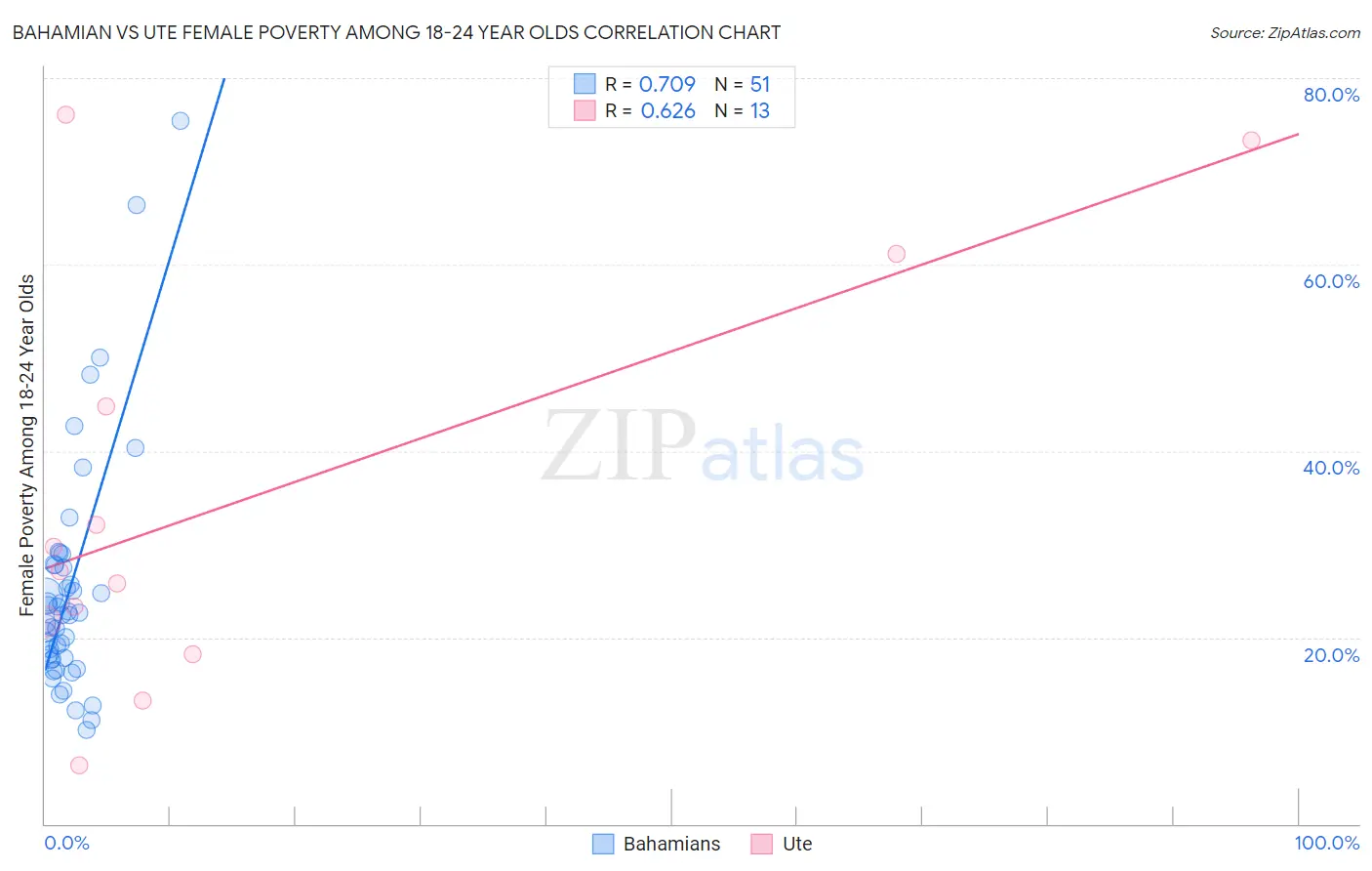 Bahamian vs Ute Female Poverty Among 18-24 Year Olds