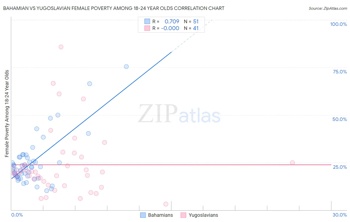 Bahamian vs Yugoslavian Female Poverty Among 18-24 Year Olds