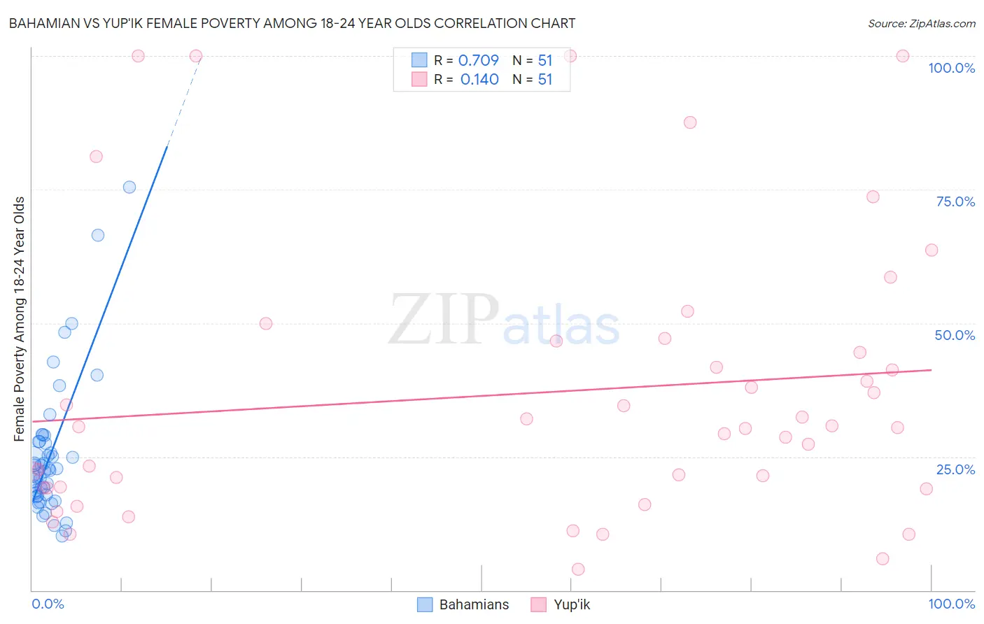 Bahamian vs Yup'ik Female Poverty Among 18-24 Year Olds