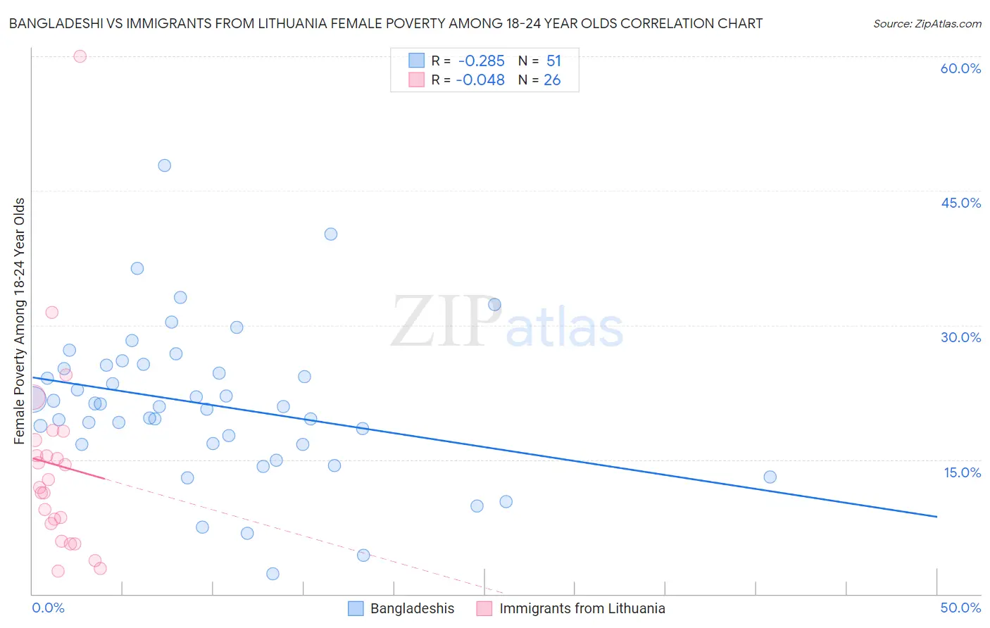 Bangladeshi vs Immigrants from Lithuania Female Poverty Among 18-24 Year Olds
