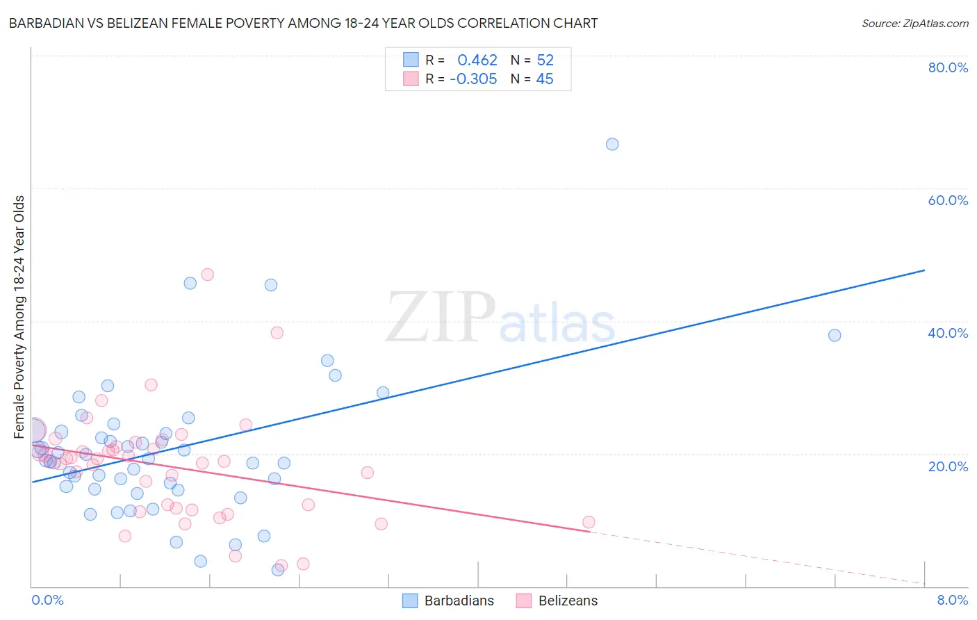 Barbadian vs Belizean Female Poverty Among 18-24 Year Olds