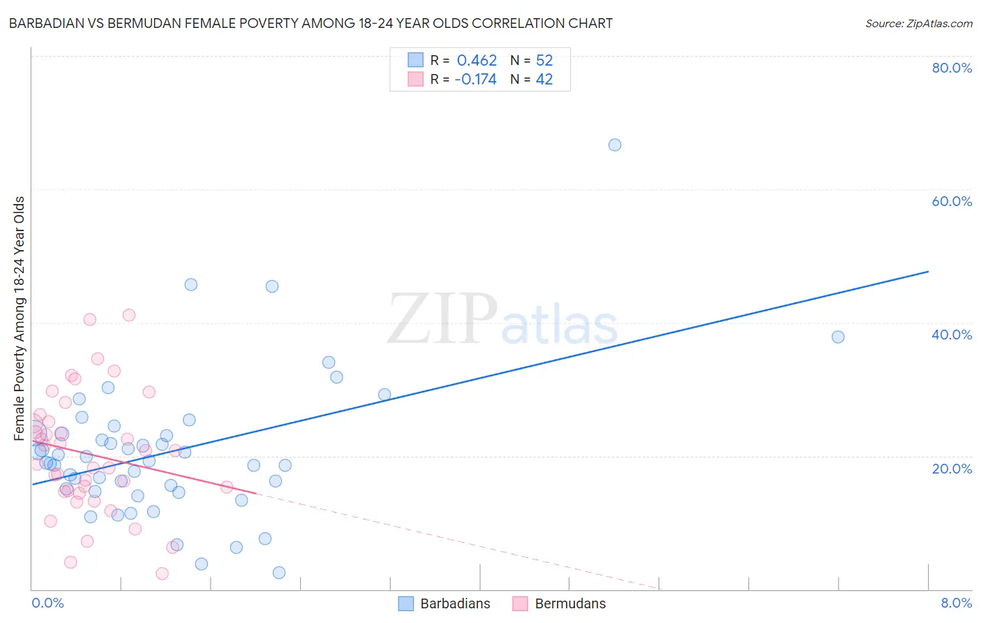 Barbadian vs Bermudan Female Poverty Among 18-24 Year Olds