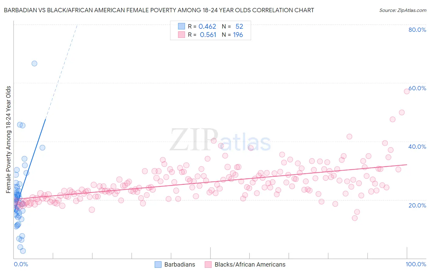 Barbadian vs Black/African American Female Poverty Among 18-24 Year Olds