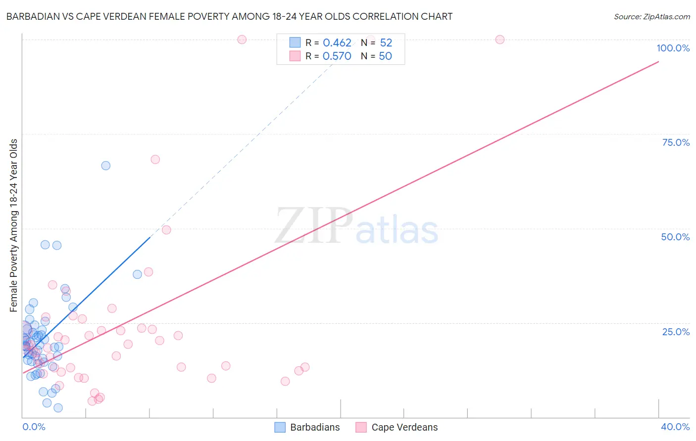 Barbadian vs Cape Verdean Female Poverty Among 18-24 Year Olds