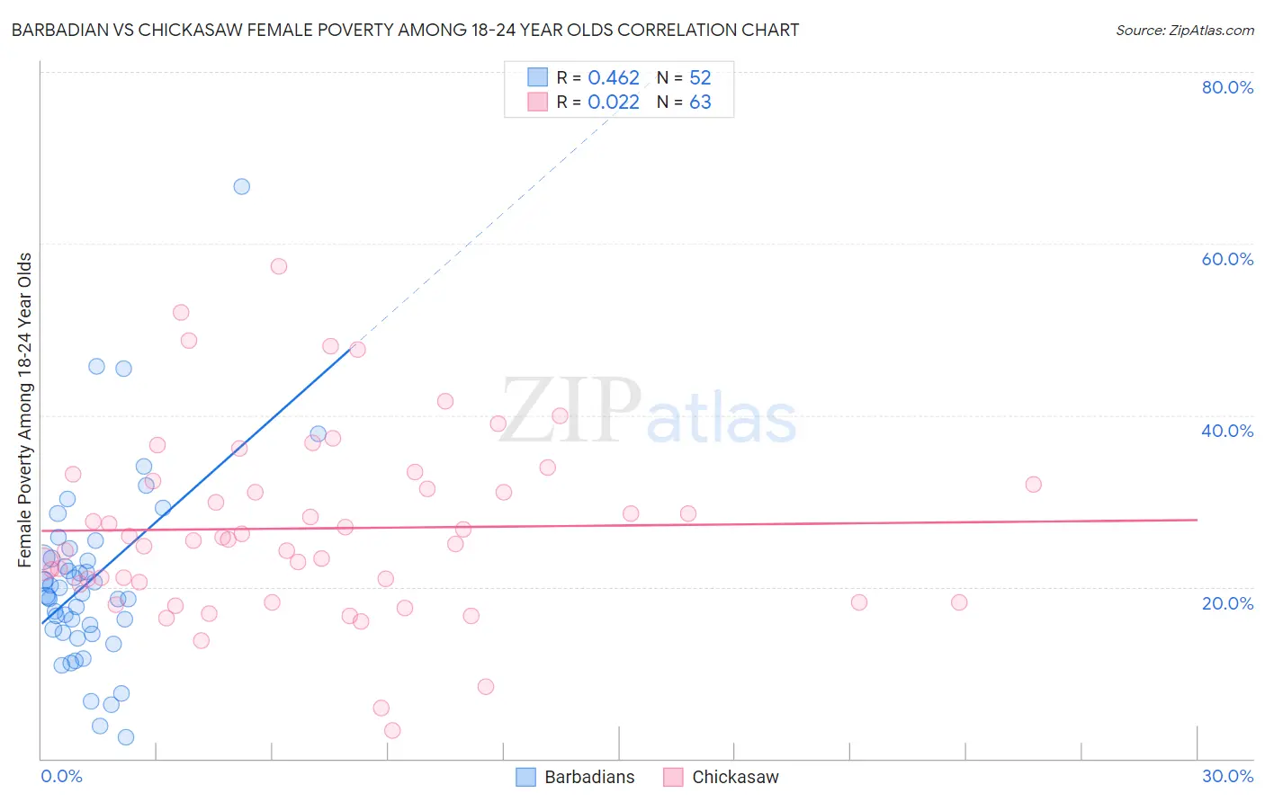 Barbadian vs Chickasaw Female Poverty Among 18-24 Year Olds