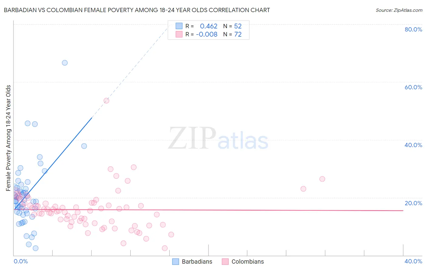 Barbadian vs Colombian Female Poverty Among 18-24 Year Olds