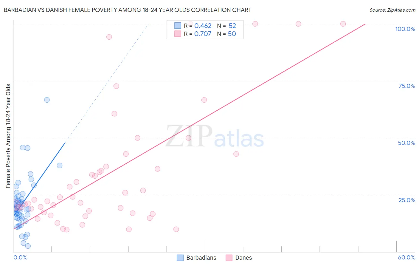 Barbadian vs Danish Female Poverty Among 18-24 Year Olds