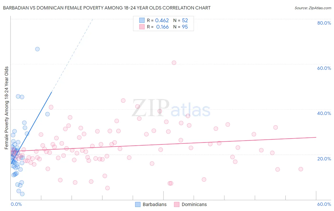 Barbadian vs Dominican Female Poverty Among 18-24 Year Olds