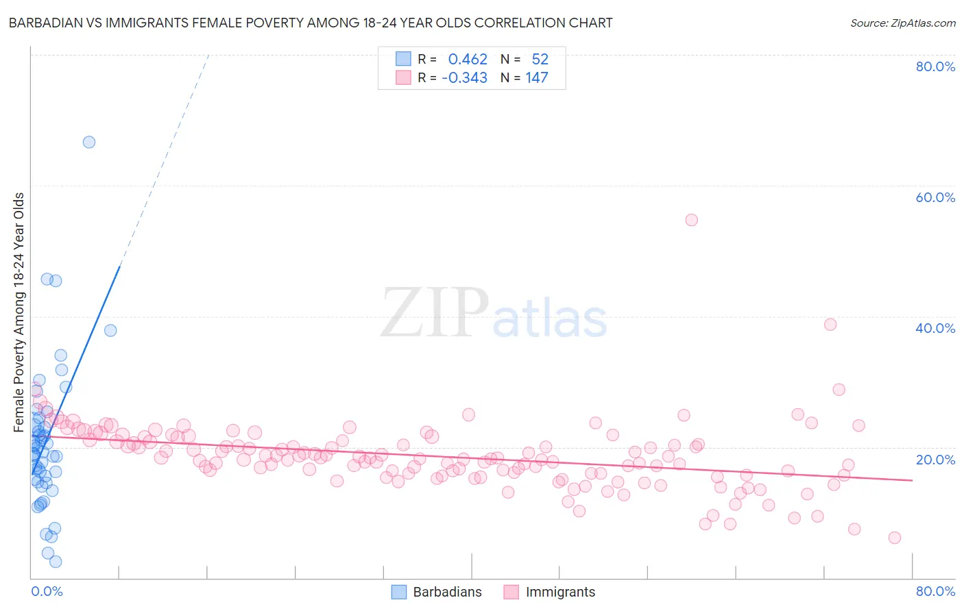 Barbadian vs Immigrants Female Poverty Among 18-24 Year Olds