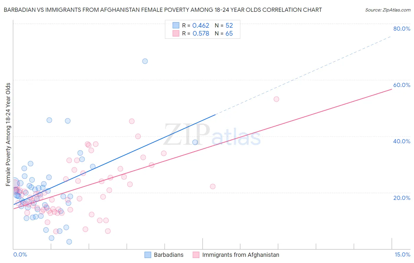 Barbadian vs Immigrants from Afghanistan Female Poverty Among 18-24 Year Olds