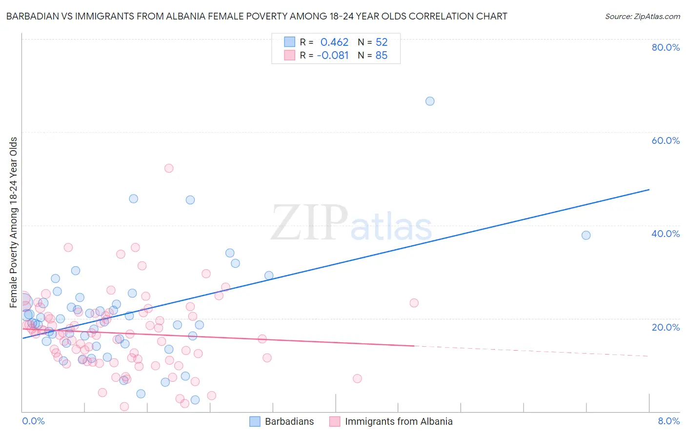 Barbadian vs Immigrants from Albania Female Poverty Among 18-24 Year Olds