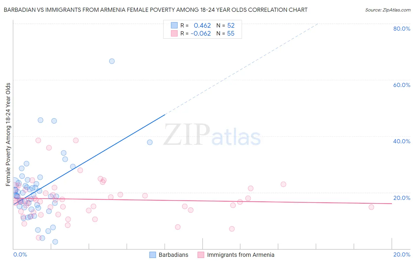 Barbadian vs Immigrants from Armenia Female Poverty Among 18-24 Year Olds