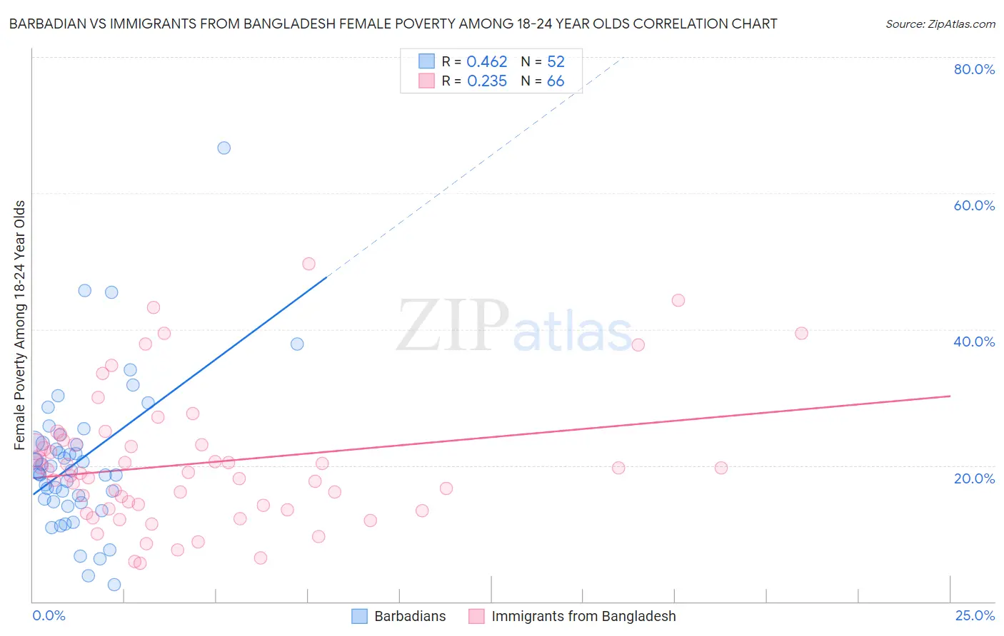 Barbadian vs Immigrants from Bangladesh Female Poverty Among 18-24 Year Olds