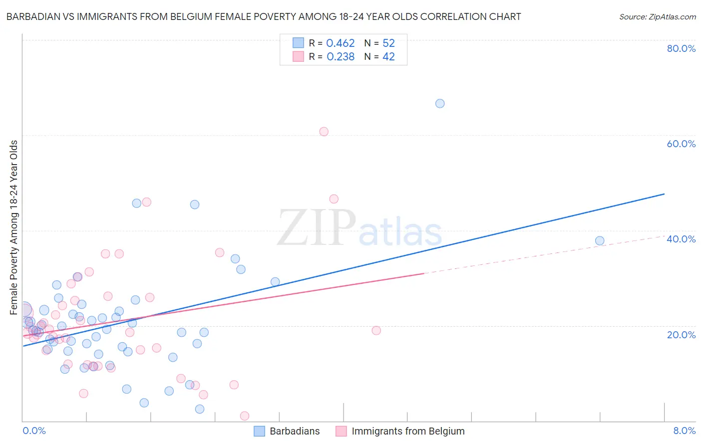 Barbadian vs Immigrants from Belgium Female Poverty Among 18-24 Year Olds