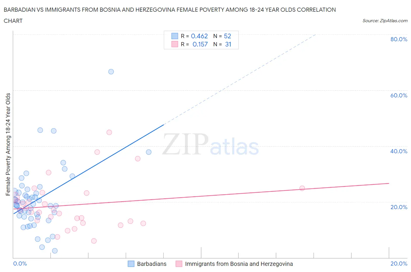 Barbadian vs Immigrants from Bosnia and Herzegovina Female Poverty Among 18-24 Year Olds