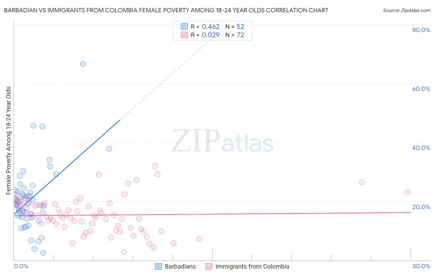 Barbadian vs Immigrants from Colombia Female Poverty Among 18-24 Year Olds