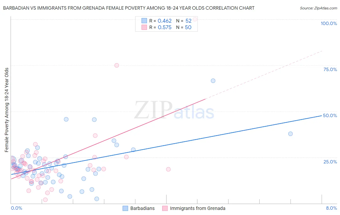 Barbadian vs Immigrants from Grenada Female Poverty Among 18-24 Year Olds