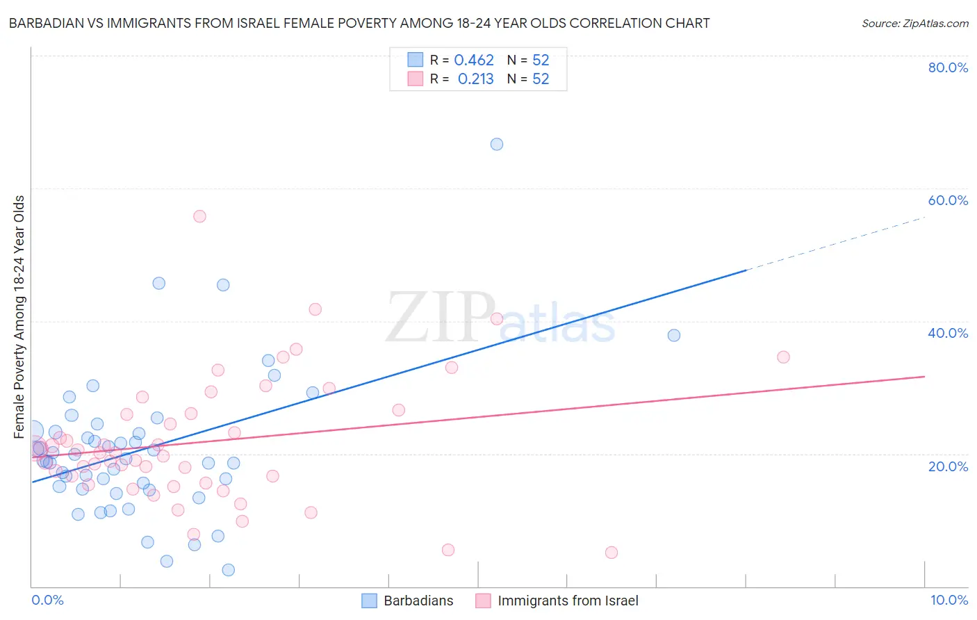 Barbadian vs Immigrants from Israel Female Poverty Among 18-24 Year Olds