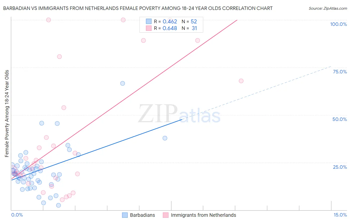 Barbadian vs Immigrants from Netherlands Female Poverty Among 18-24 Year Olds