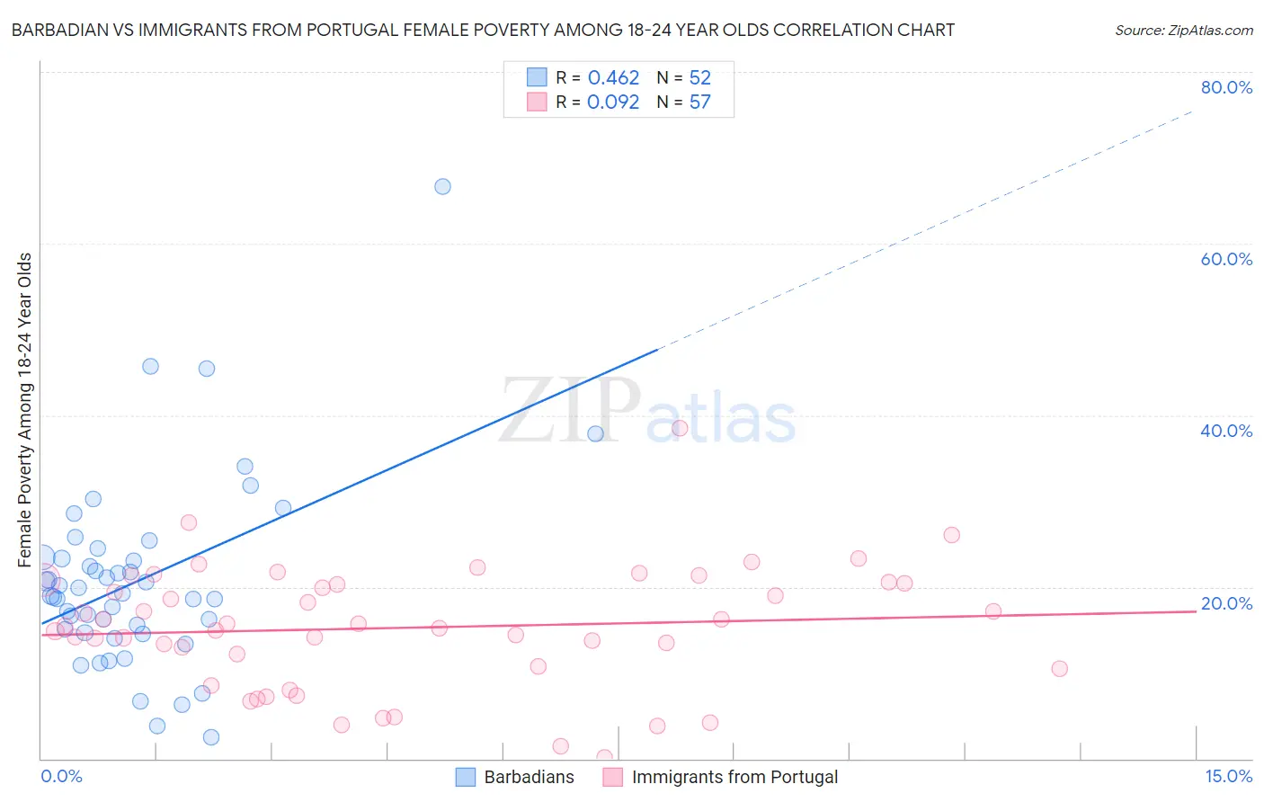Barbadian vs Immigrants from Portugal Female Poverty Among 18-24 Year Olds