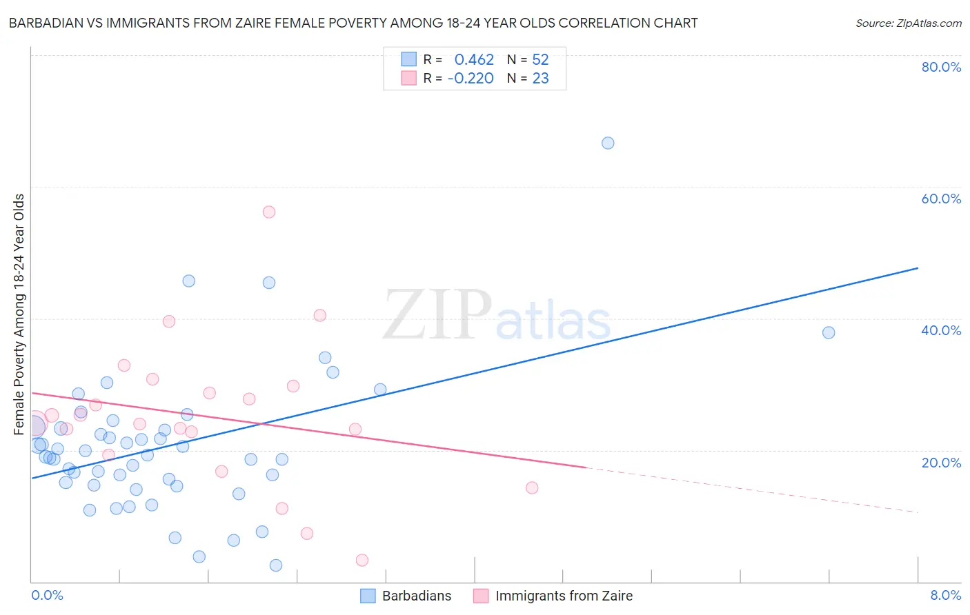 Barbadian vs Immigrants from Zaire Female Poverty Among 18-24 Year Olds