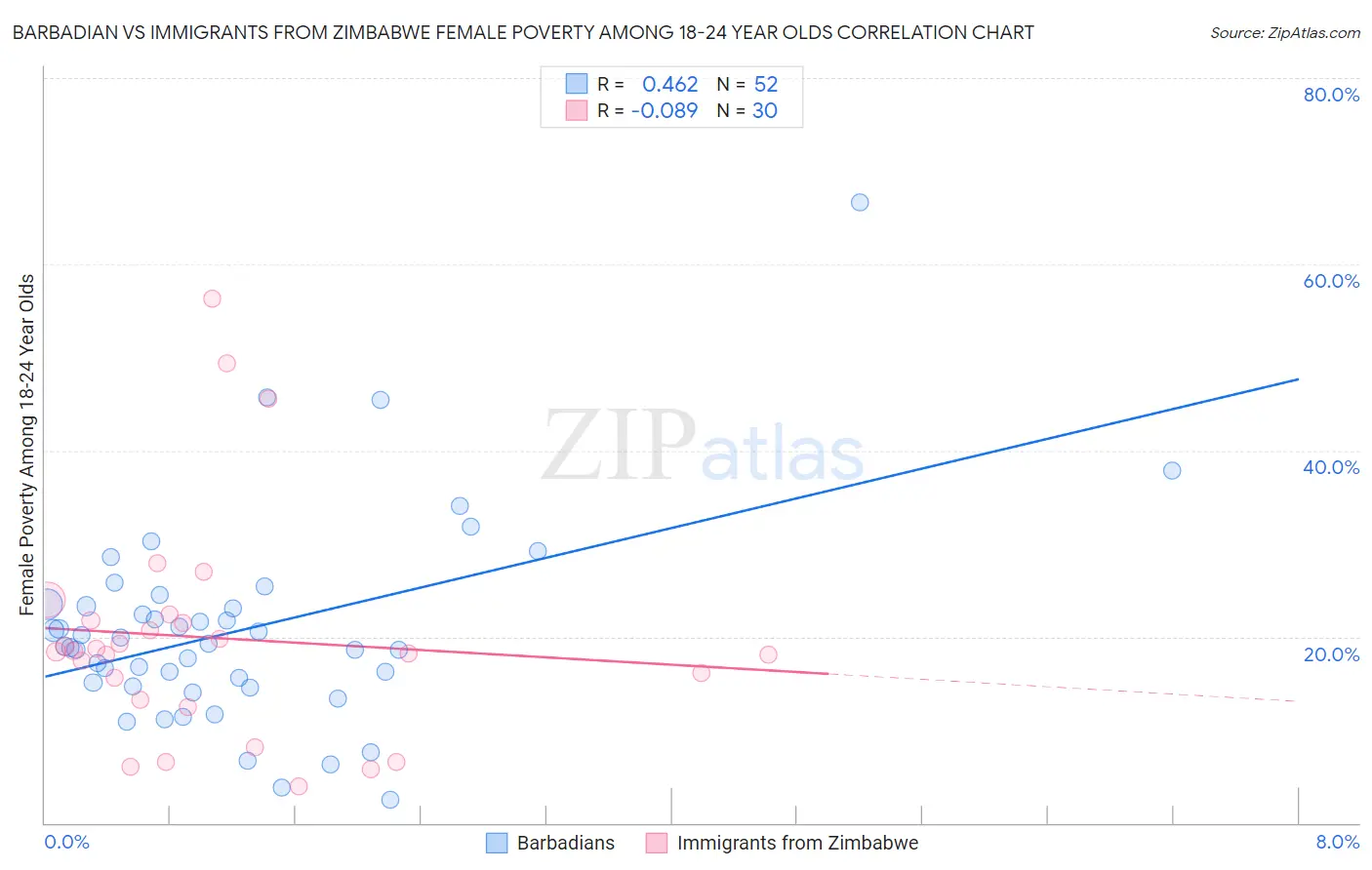 Barbadian vs Immigrants from Zimbabwe Female Poverty Among 18-24 Year Olds