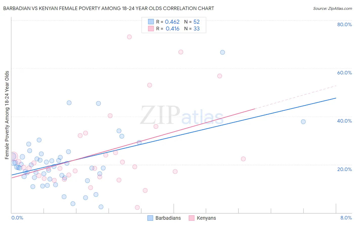 Barbadian vs Kenyan Female Poverty Among 18-24 Year Olds