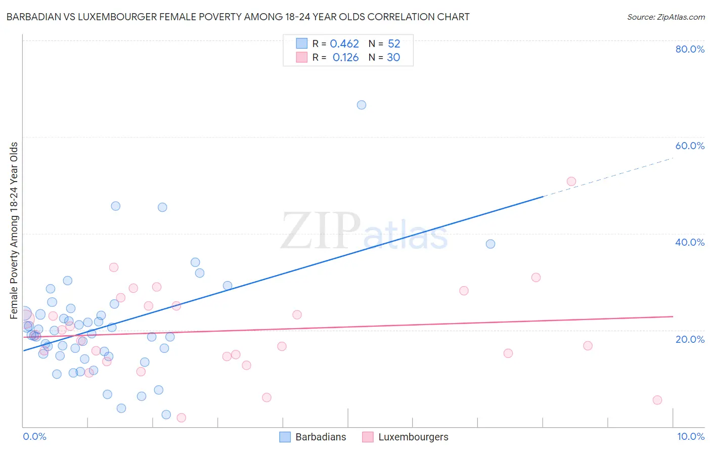 Barbadian vs Luxembourger Female Poverty Among 18-24 Year Olds