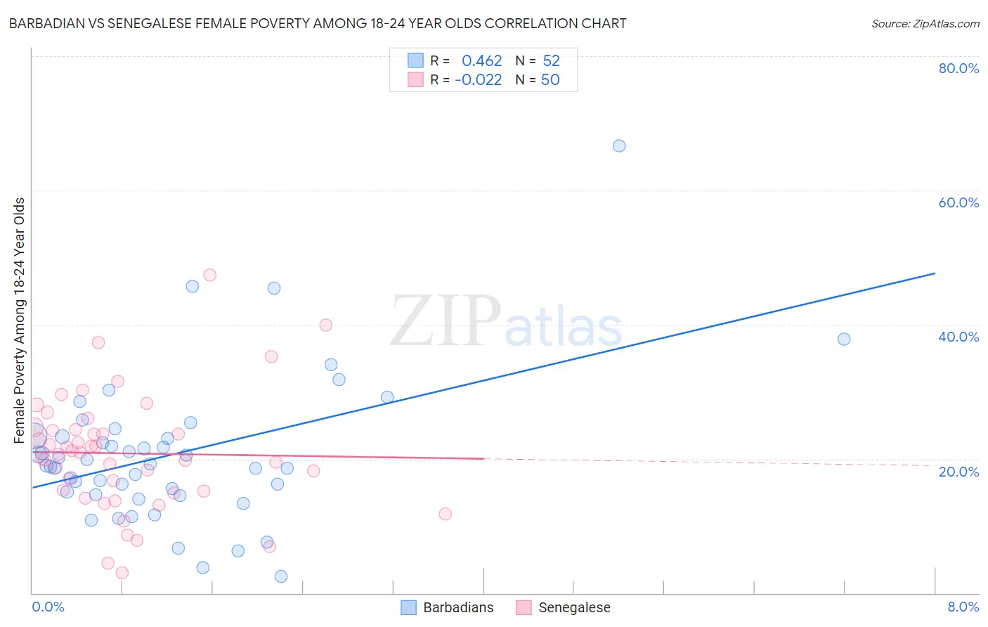 Barbadian vs Senegalese Female Poverty Among 18-24 Year Olds