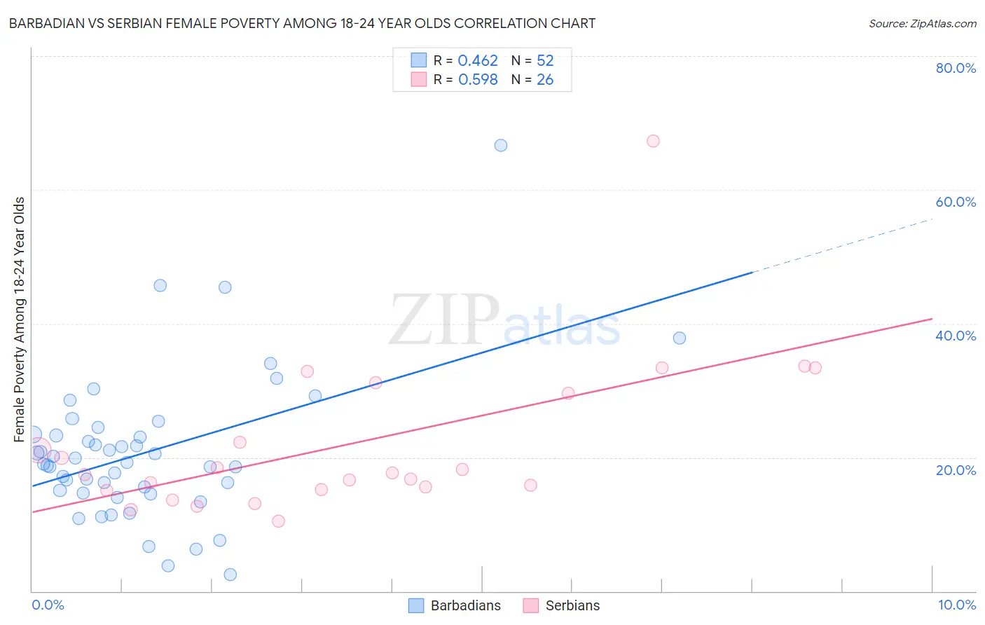 Barbadian vs Serbian Female Poverty Among 18-24 Year Olds