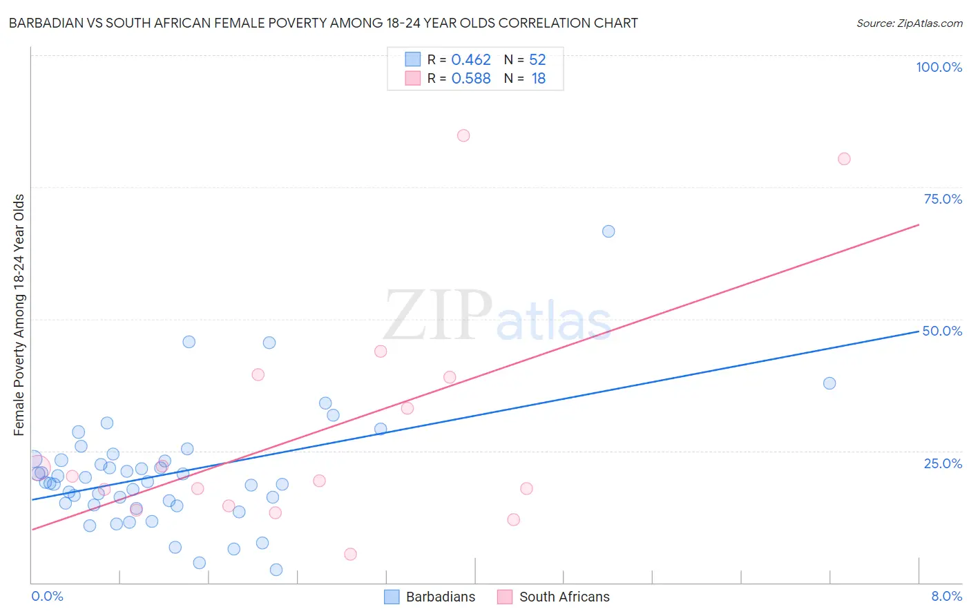 Barbadian vs South African Female Poverty Among 18-24 Year Olds