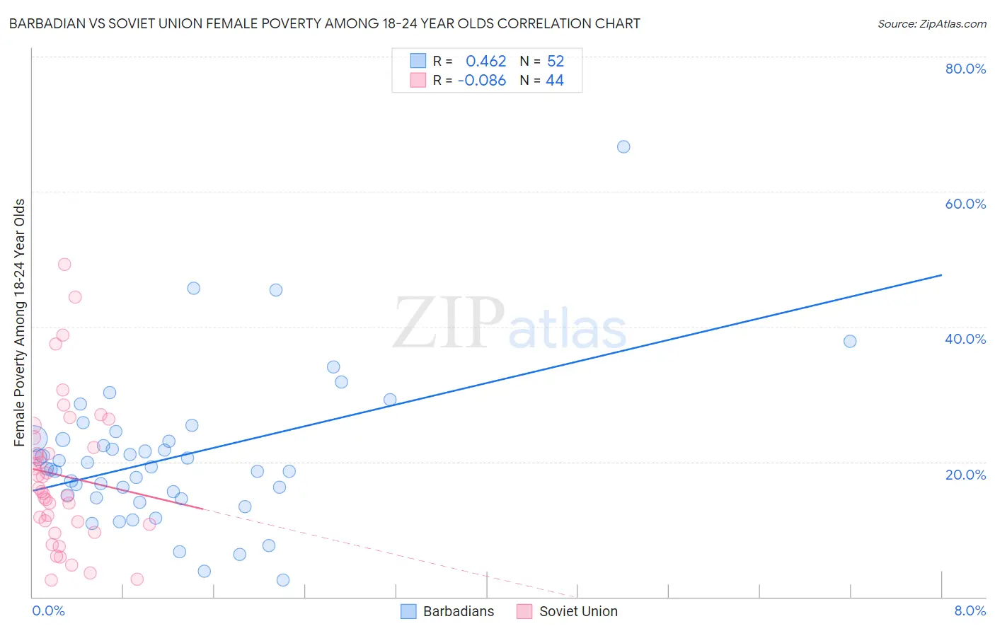 Barbadian vs Soviet Union Female Poverty Among 18-24 Year Olds