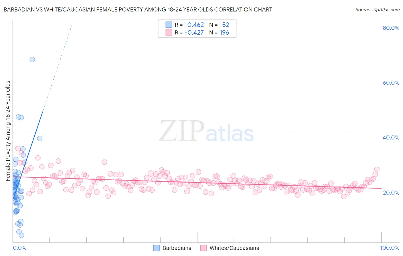 Barbadian vs White/Caucasian Female Poverty Among 18-24 Year Olds