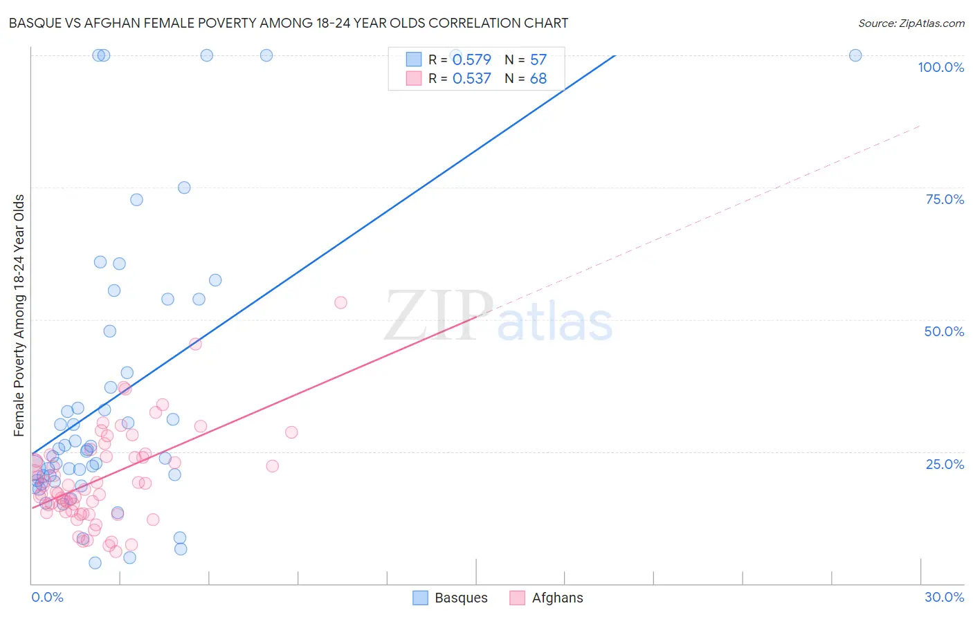 Basque vs Afghan Female Poverty Among 18-24 Year Olds
