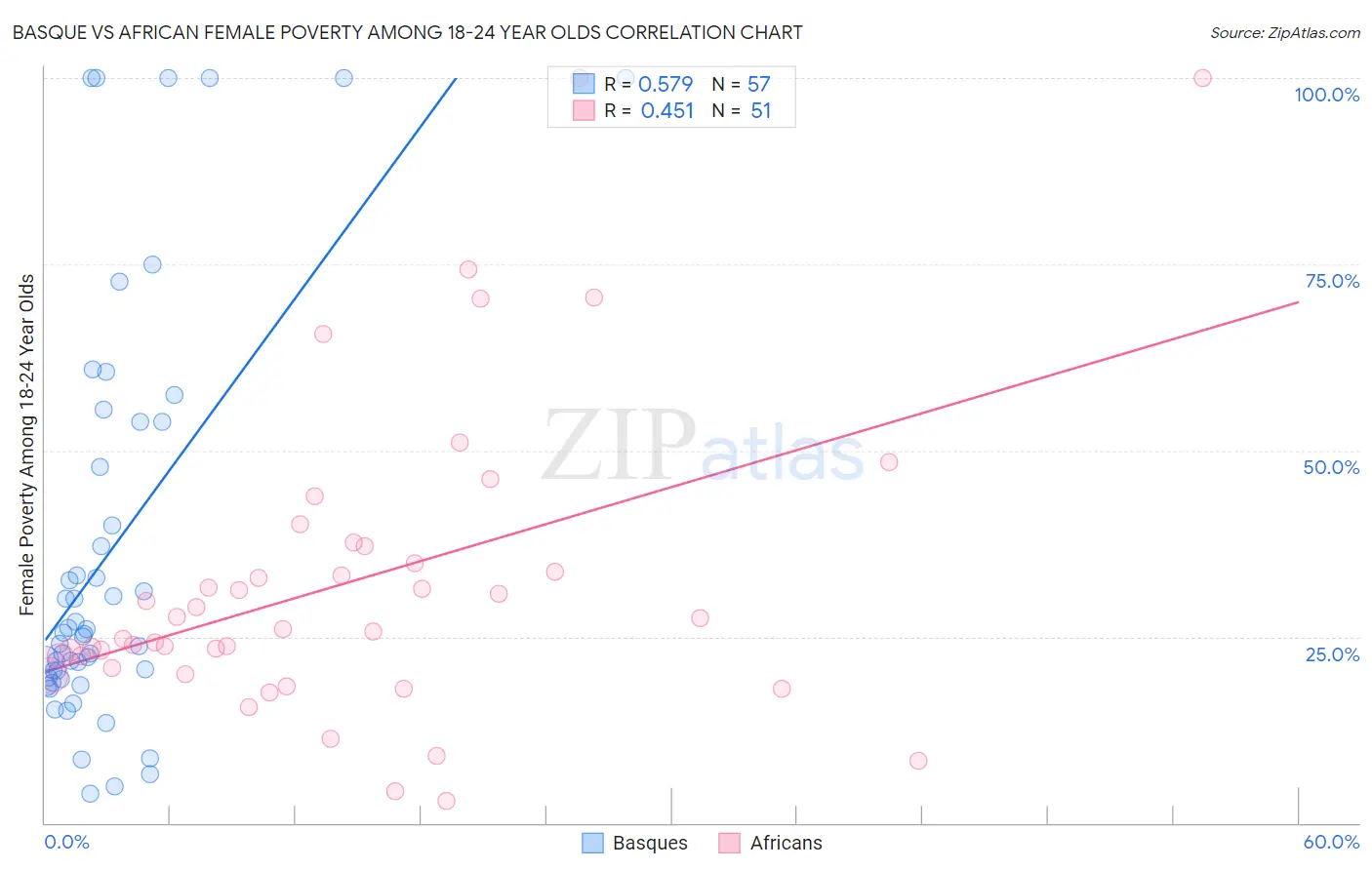 Basque vs African Female Poverty Among 18-24 Year Olds