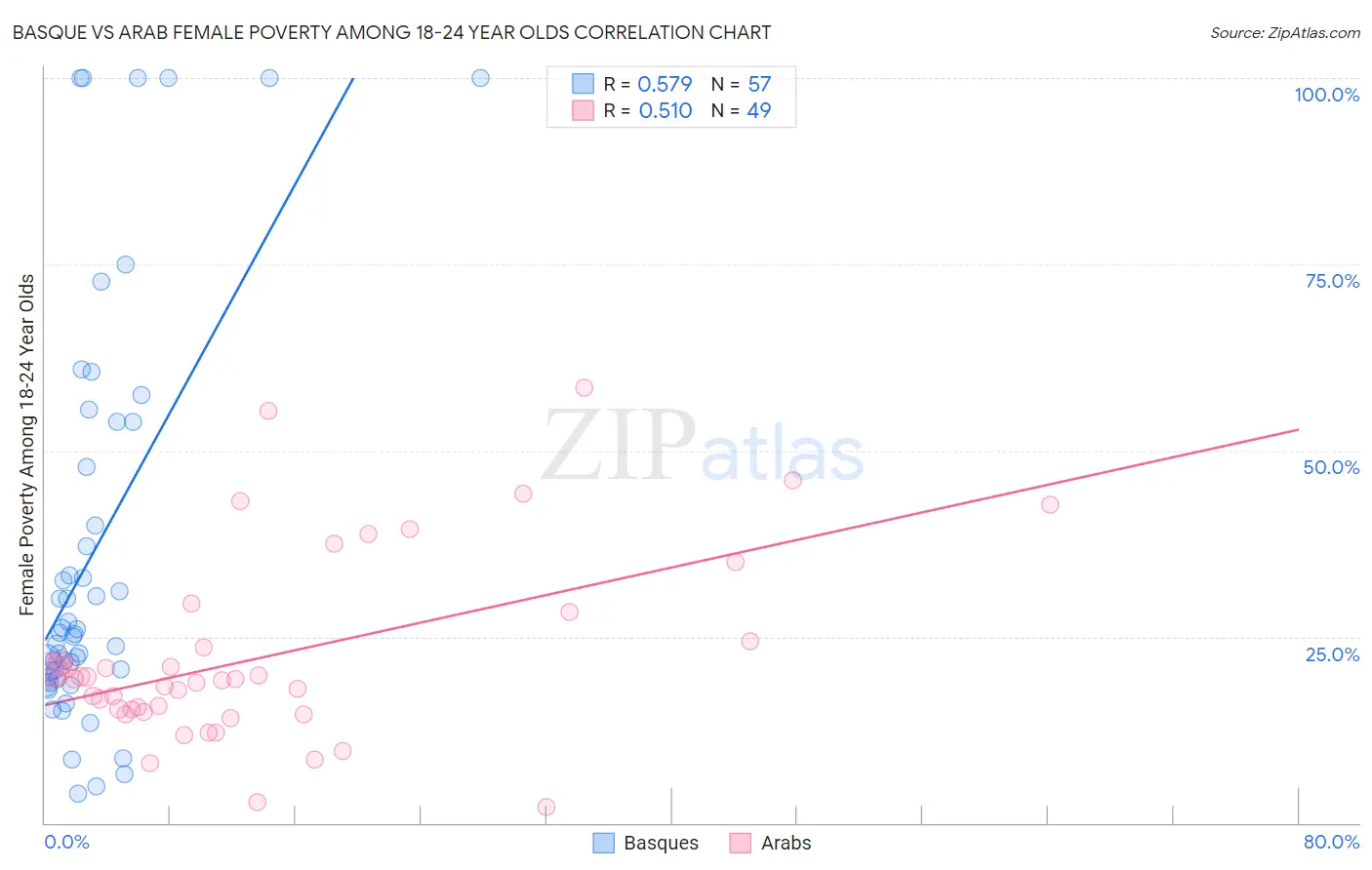 Basque vs Arab Female Poverty Among 18-24 Year Olds