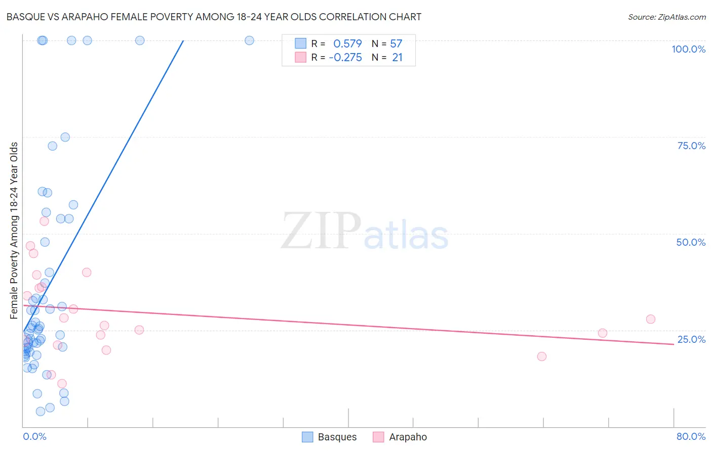 Basque vs Arapaho Female Poverty Among 18-24 Year Olds