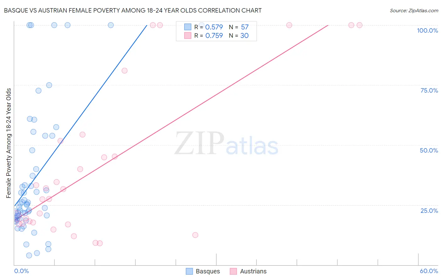 Basque vs Austrian Female Poverty Among 18-24 Year Olds